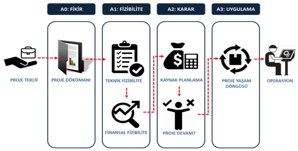 BT Stratejik Planlama ve Önceliklendirme Danışmanlığı Süreçleri